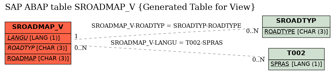 E-R Diagram for table SROADMAP_V (Generated Table for View)