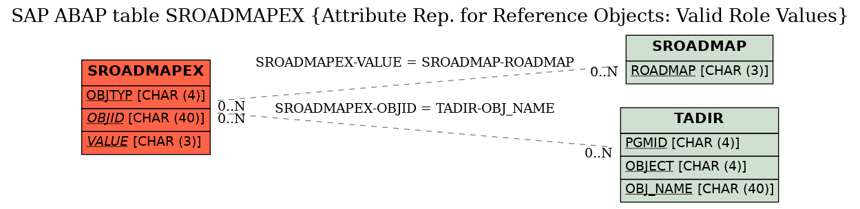 E-R Diagram for table SROADMAPEX (Attribute Rep. for Reference Objects: Valid Role Values)