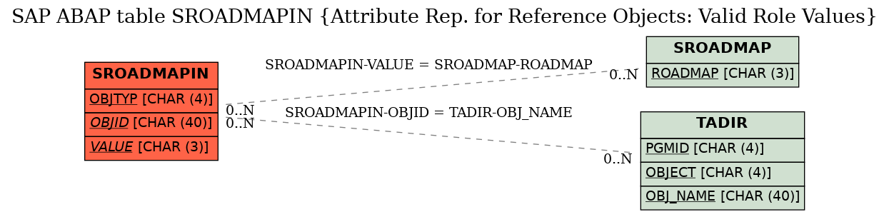 E-R Diagram for table SROADMAPIN (Attribute Rep. for Reference Objects: Valid Role Values)