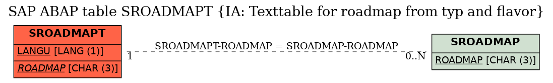 E-R Diagram for table SROADMAPT (IA: Texttable for roadmap from typ and flavor)