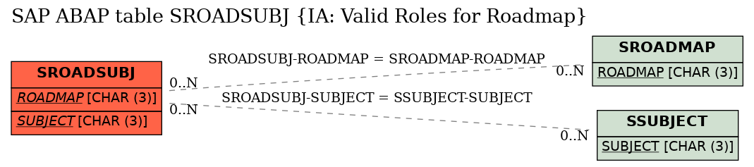 E-R Diagram for table SROADSUBJ (IA: Valid Roles for Roadmap)