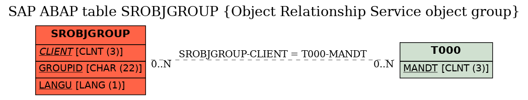 E-R Diagram for table SROBJGROUP (Object Relationship Service object group)