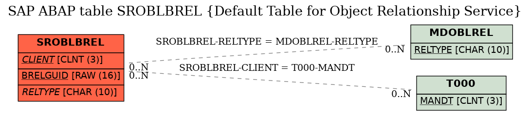 E-R Diagram for table SROBLBREL (Default Table for Object Relationship Service)