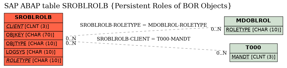 E-R Diagram for table SROBLROLB (Persistent Roles of BOR Objects)