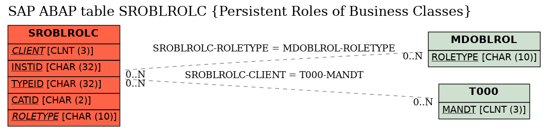 E-R Diagram for table SROBLROLC (Persistent Roles of Business Classes)