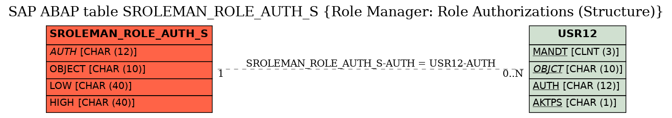 E-R Diagram for table SROLEMAN_ROLE_AUTH_S (Role Manager: Role Authorizations (Structure))