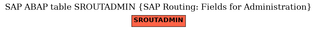 E-R Diagram for table SROUTADMIN (SAP Routing: Fields for Administration)
