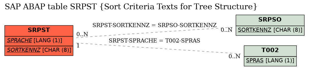 E-R Diagram for table SRPST (Sort Criteria Texts for Tree Structure)