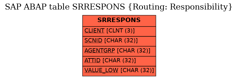 E-R Diagram for table SRRESPONS (Routing: Responsibility)