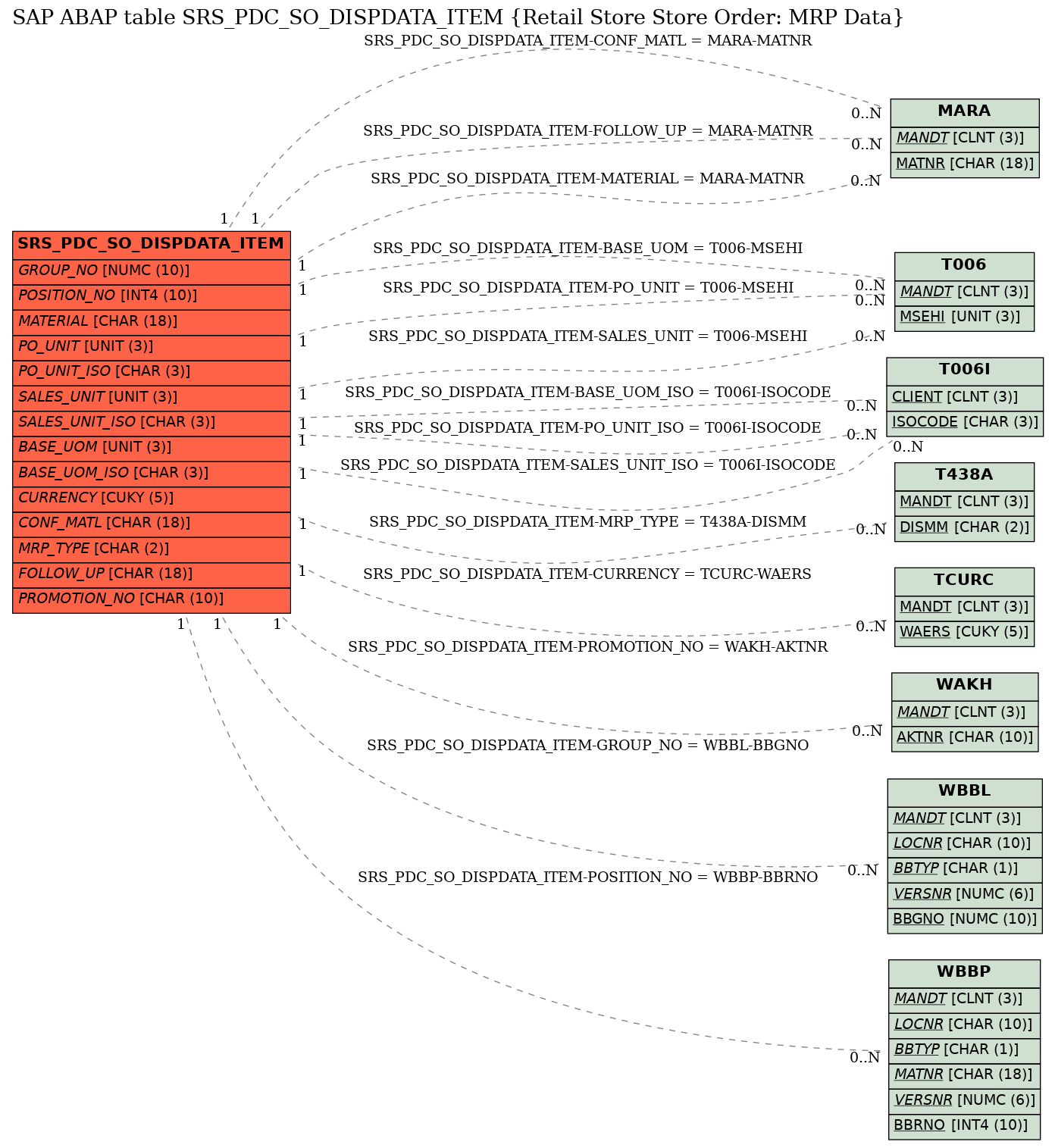 E-R Diagram for table SRS_PDC_SO_DISPDATA_ITEM (Retail Store Store Order: MRP Data)