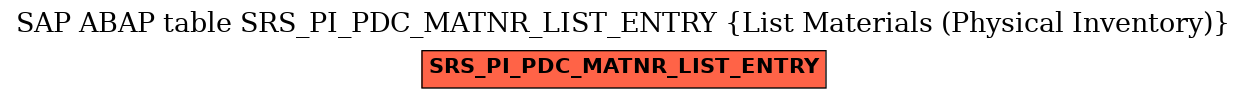 E-R Diagram for table SRS_PI_PDC_MATNR_LIST_ENTRY (List Materials (Physical Inventory))