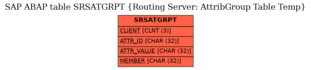 E-R Diagram for table SRSATGRPT (Routing Server: AttribGroup Table Temp)