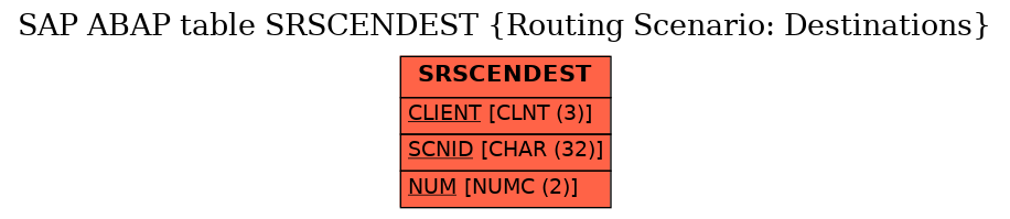 E-R Diagram for table SRSCENDEST (Routing Scenario: Destinations)