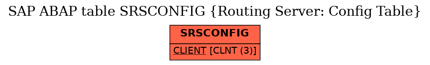 E-R Diagram for table SRSCONFIG (Routing Server: Config Table)