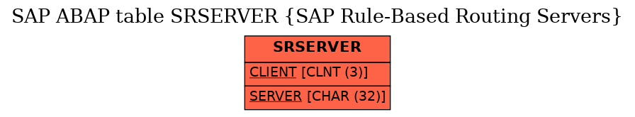 E-R Diagram for table SRSERVER (SAP Rule-Based Routing Servers)