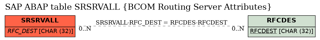 E-R Diagram for table SRSRVALL (BCOM Routing Server Attributes)