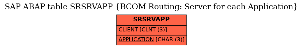 E-R Diagram for table SRSRVAPP (BCOM Routing: Server for each Application)