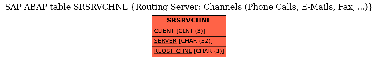 E-R Diagram for table SRSRVCHNL (Routing Server: Channels (Phone Calls, E-Mails, Fax, ...))