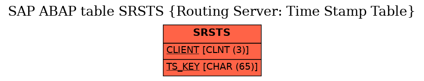 E-R Diagram for table SRSTS (Routing Server: Time Stamp Table)