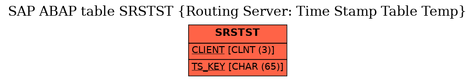 E-R Diagram for table SRSTST (Routing Server: Time Stamp Table Temp)