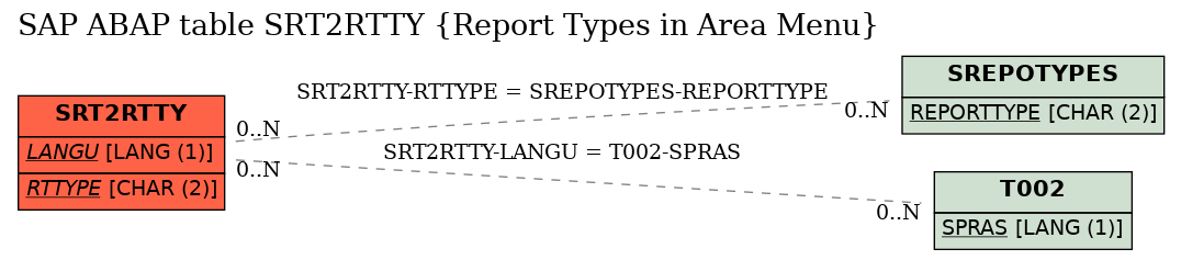 E-R Diagram for table SRT2RTTY (Report Types in Area Menu)