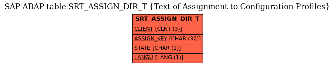 E-R Diagram for table SRT_ASSIGN_DIR_T (Text of Assignment to Configuration Profiles)