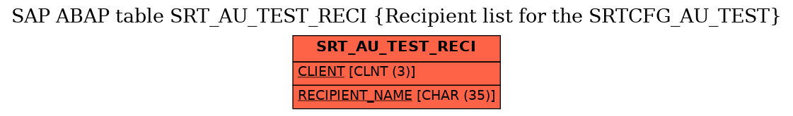 E-R Diagram for table SRT_AU_TEST_RECI (Recipient list for the SRTCFG_AU_TEST)