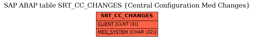 E-R Diagram for table SRT_CC_CHANGES (Central Configuration Med Changes)