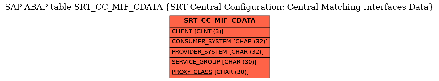 E-R Diagram for table SRT_CC_MIF_CDATA (SRT Central Configuration: Central Matching Interfaces Data)