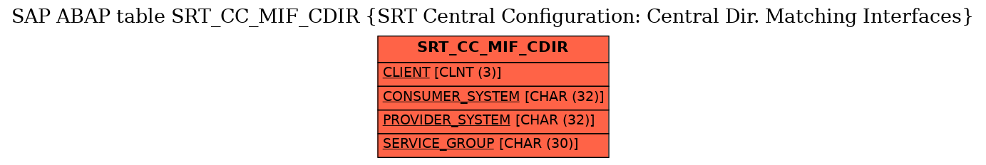 E-R Diagram for table SRT_CC_MIF_CDIR (SRT Central Configuration: Central Dir. Matching Interfaces)