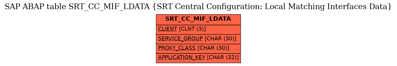 E-R Diagram for table SRT_CC_MIF_LDATA (SRT Central Configuration: Local Matching Interfaces Data)