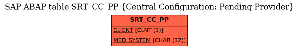 E-R Diagram for table SRT_CC_PP (Central Configuration: Pending Provider)