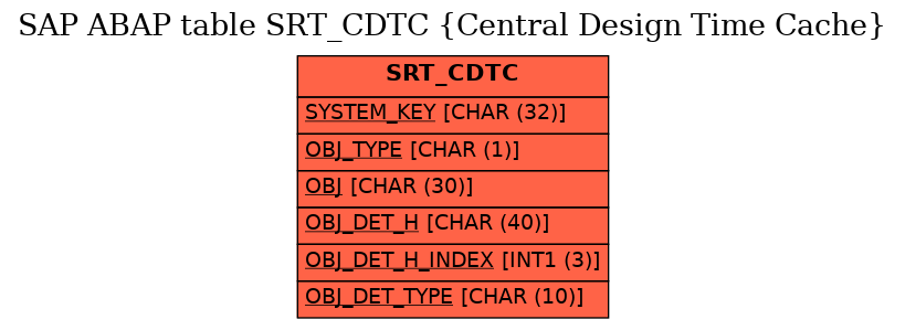 E-R Diagram for table SRT_CDTC (Central Design Time Cache)