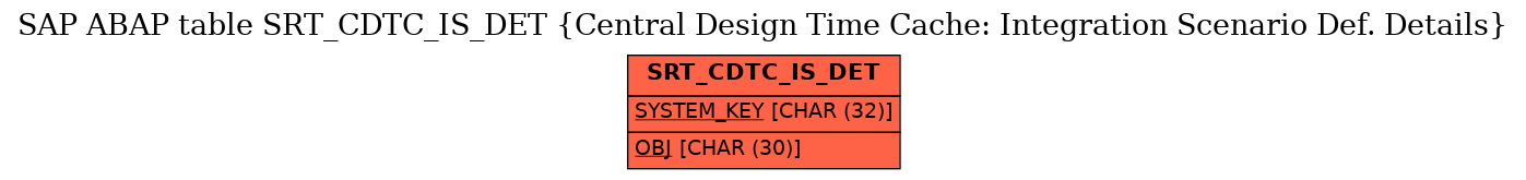 E-R Diagram for table SRT_CDTC_IS_DET (Central Design Time Cache: Integration Scenario Def. Details)