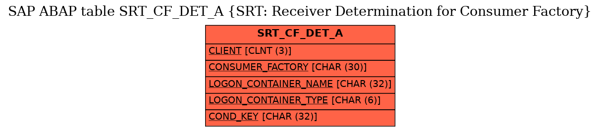 E-R Diagram for table SRT_CF_DET_A (SRT: Receiver Determination for Consumer Factory)