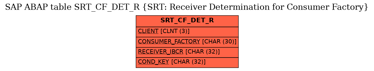 E-R Diagram for table SRT_CF_DET_R (SRT: Receiver Determination for Consumer Factory)