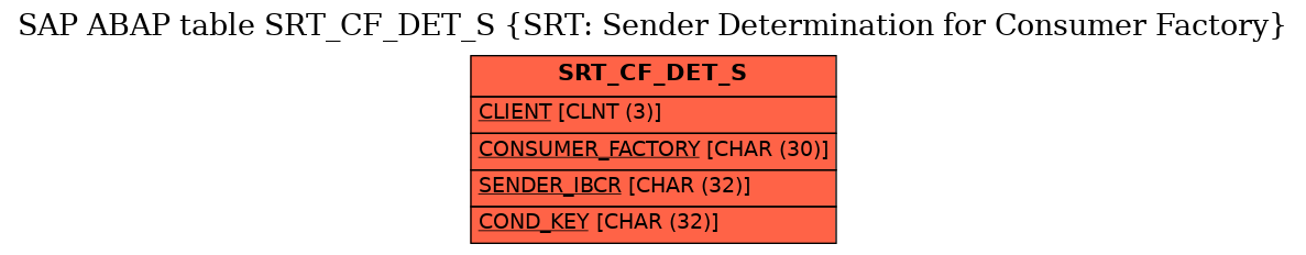 E-R Diagram for table SRT_CF_DET_S (SRT: Sender Determination for Consumer Factory)