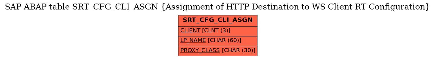 E-R Diagram for table SRT_CFG_CLI_ASGN (Assignment of HTTP Destination to WS Client RT Configuration)