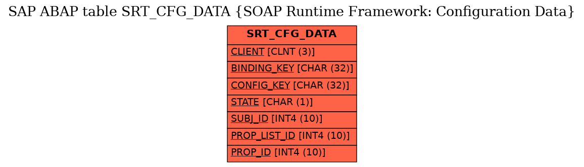 E-R Diagram for table SRT_CFG_DATA (SOAP Runtime Framework: Configuration Data)
