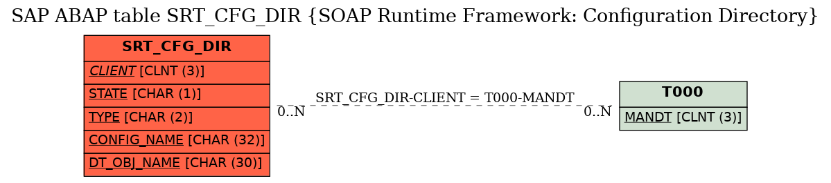 E-R Diagram for table SRT_CFG_DIR (SOAP Runtime Framework: Configuration Directory)