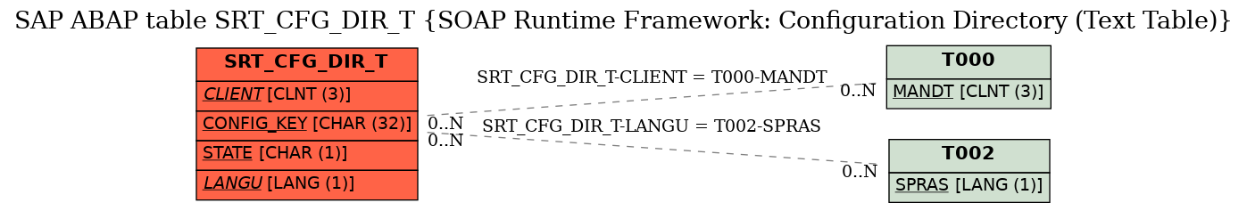 E-R Diagram for table SRT_CFG_DIR_T (SOAP Runtime Framework: Configuration Directory (Text Table))