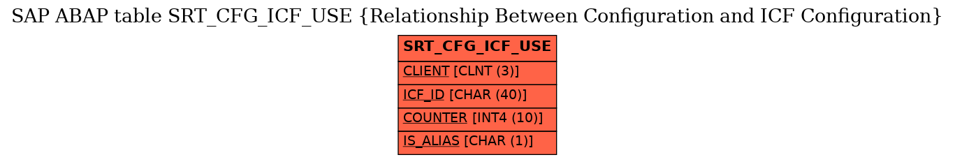 E-R Diagram for table SRT_CFG_ICF_USE (Relationship Between Configuration and ICF Configuration)