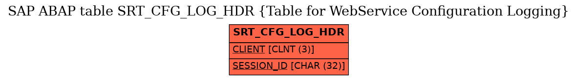 E-R Diagram for table SRT_CFG_LOG_HDR (Table for WebService Configuration Logging)