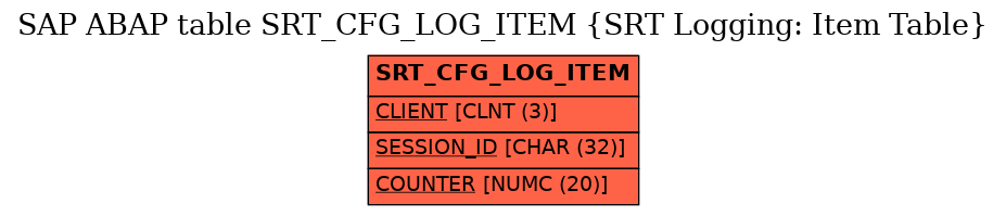 E-R Diagram for table SRT_CFG_LOG_ITEM (SRT Logging: Item Table)