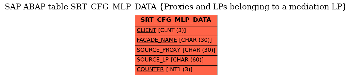 E-R Diagram for table SRT_CFG_MLP_DATA (Proxies and LPs belonging to a mediation LP)