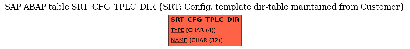 E-R Diagram for table SRT_CFG_TPLC_DIR (SRT: Config. template dir-table maintained from Customer)