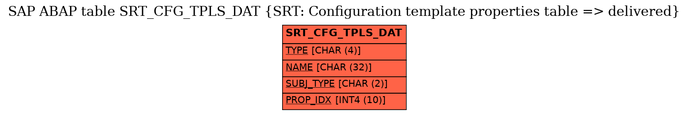 E-R Diagram for table SRT_CFG_TPLS_DAT (SRT: Configuration template properties table => delivered)