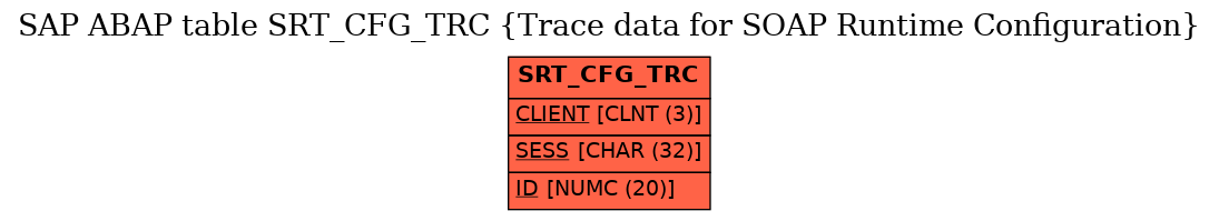 E-R Diagram for table SRT_CFG_TRC (Trace data for SOAP Runtime Configuration)