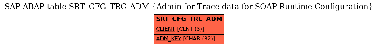 E-R Diagram for table SRT_CFG_TRC_ADM (Admin for Trace data for SOAP Runtime Configuration)