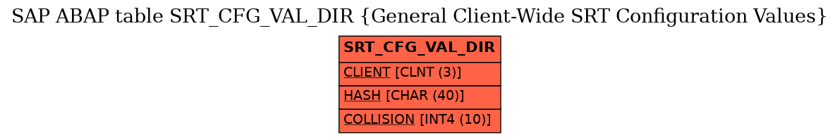 E-R Diagram for table SRT_CFG_VAL_DIR (General Client-Wide SRT Configuration Values)